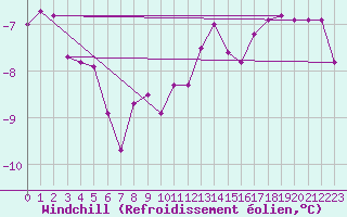 Courbe du refroidissement olien pour Ballon de Servance (70)