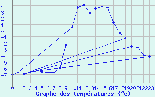 Courbe de tempratures pour Col Des Mosses