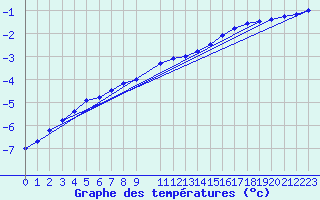 Courbe de tempratures pour Arvika