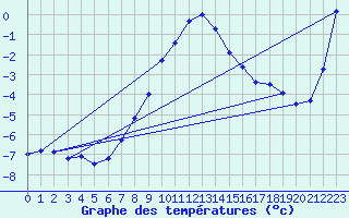 Courbe de tempratures pour Holzkirchen