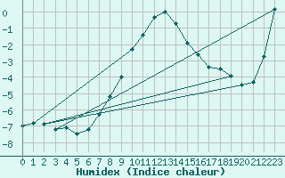 Courbe de l'humidex pour Holzkirchen