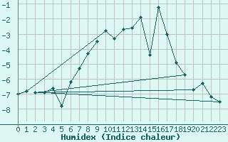 Courbe de l'humidex pour Hallhaaxaasen
