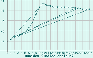 Courbe de l'humidex pour Hamra