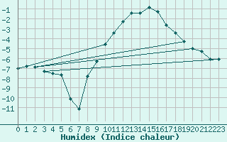 Courbe de l'humidex pour Hallau