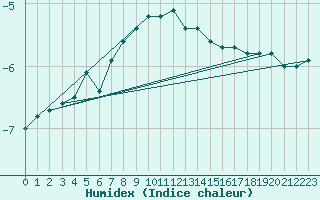 Courbe de l'humidex pour Kittila Kk