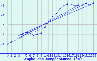 Courbe de tempratures pour Gunnarn