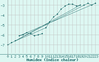 Courbe de l'humidex pour Gunnarn