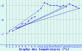 Courbe de tempratures pour Kongsvinger
