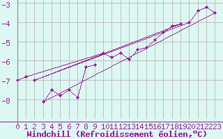 Courbe du refroidissement olien pour Carlsfeld
