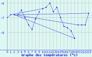 Courbe de tempratures pour Jungfraujoch (Sw)