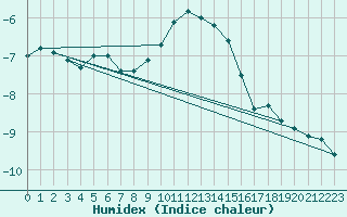 Courbe de l'humidex pour Fichtelberg