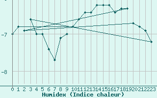 Courbe de l'humidex pour Chasseral (Sw)