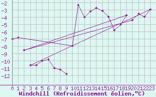 Courbe du refroidissement olien pour Casement Aerodrome