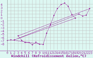Courbe du refroidissement olien pour Niort (79)