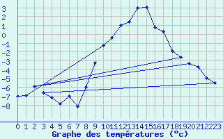 Courbe de tempratures pour Gubbhoegen