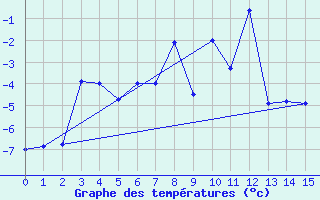 Courbe de tempratures pour Grand Saint Bernard (Sw)