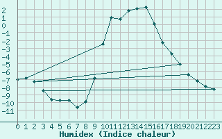 Courbe de l'humidex pour Lenzkirch-Ruhbuehl