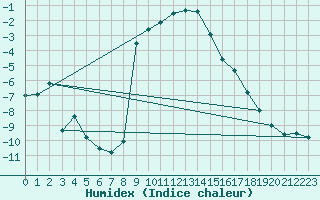 Courbe de l'humidex pour San Bernardino