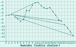Courbe de l'humidex pour Paharova