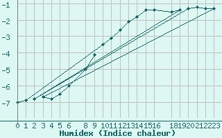 Courbe de l'humidex pour Sihcajavri