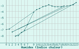 Courbe de l'humidex pour Tannas