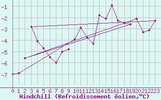 Courbe du refroidissement olien pour Les Charbonnires (Sw)