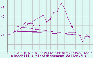 Courbe du refroidissement olien pour Roissy (95)