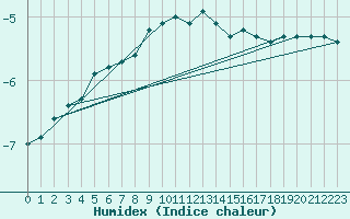 Courbe de l'humidex pour Sonnblick - Autom.