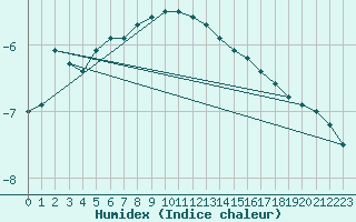 Courbe de l'humidex pour Kvitfjell