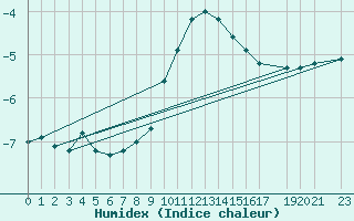 Courbe de l'humidex pour Kvikkjokk Arrenjarka A