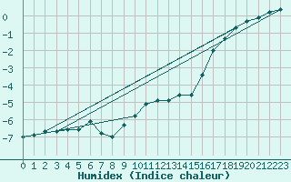 Courbe de l'humidex pour Embrun (05)
