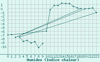 Courbe de l'humidex pour Arbent (01)