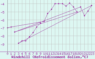 Courbe du refroidissement olien pour Trollenhagen