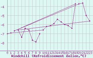 Courbe du refroidissement olien pour Delemont