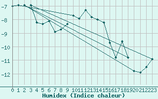 Courbe de l'humidex pour Ruhnu