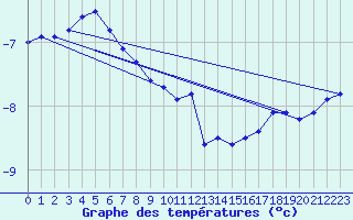 Courbe de tempratures pour Salla Varriotunturi