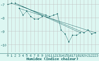 Courbe de l'humidex pour Titlis