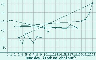 Courbe de l'humidex pour Crap Masegn