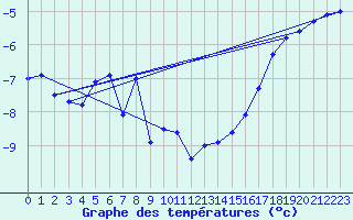 Courbe de tempratures pour Salla Varriotunturi