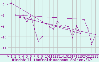 Courbe du refroidissement olien pour Crap Masegn