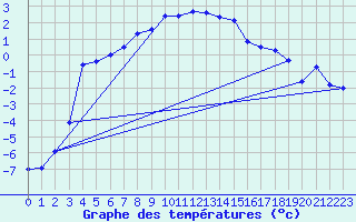 Courbe de tempratures pour Gubbhoegen