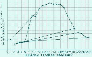 Courbe de l'humidex pour Adelsoe