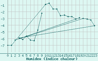 Courbe de l'humidex pour Obergurgl
