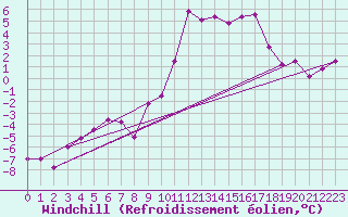 Courbe du refroidissement olien pour Brianon (05)