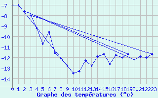 Courbe de tempratures pour Jungfraujoch (Sw)