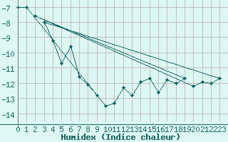 Courbe de l'humidex pour Jungfraujoch (Sw)