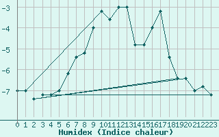 Courbe de l'humidex pour Paganella