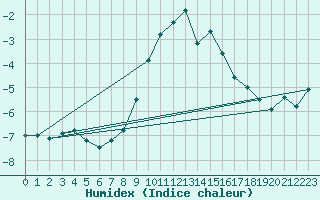 Courbe de l'humidex pour Navacerrada