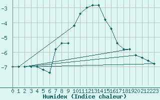 Courbe de l'humidex pour Pian Rosa (It)