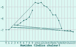 Courbe de l'humidex pour Sonnblick - Autom.